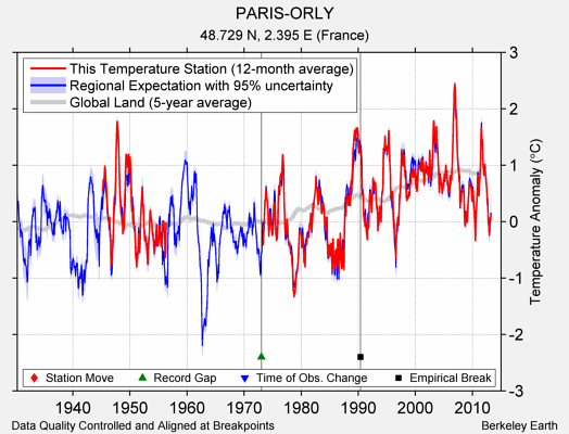 PARIS-ORLY comparison to regional expectation