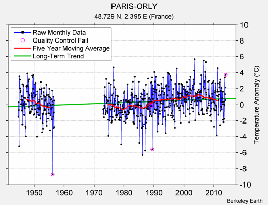 PARIS-ORLY Raw Mean Temperature