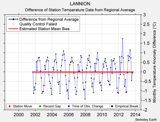 LANNION difference from regional expectation