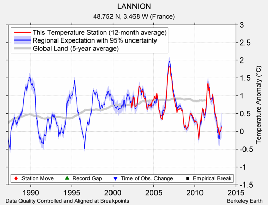 LANNION comparison to regional expectation