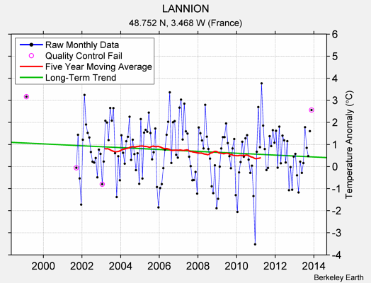 LANNION Raw Mean Temperature