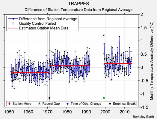 TRAPPES difference from regional expectation