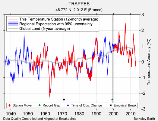 TRAPPES comparison to regional expectation