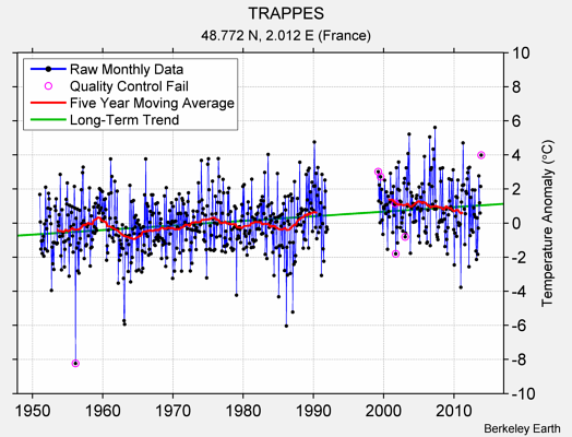 TRAPPES Raw Mean Temperature
