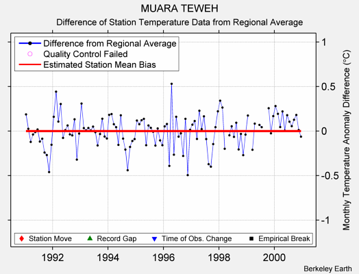 MUARA TEWEH difference from regional expectation