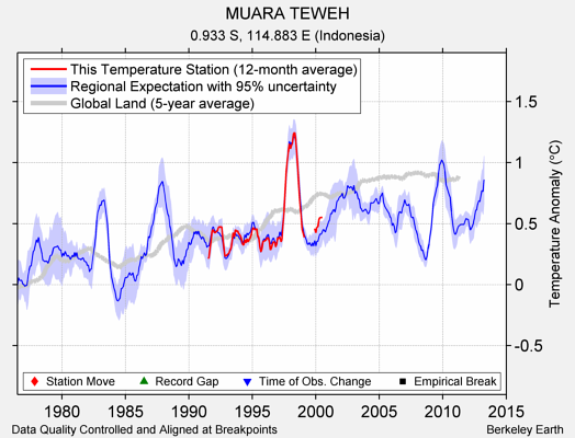 MUARA TEWEH comparison to regional expectation