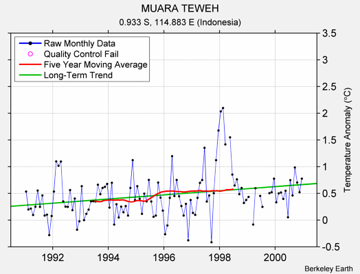 MUARA TEWEH Raw Mean Temperature