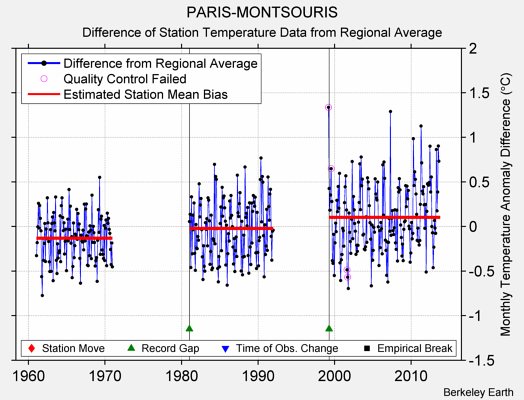 PARIS-MONTSOURIS difference from regional expectation