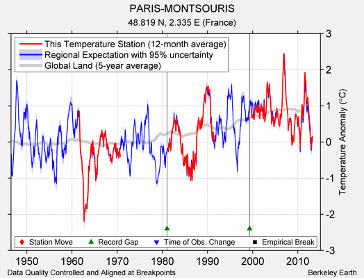 PARIS-MONTSOURIS comparison to regional expectation