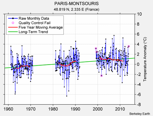 PARIS-MONTSOURIS Raw Mean Temperature