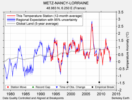 METZ-NANCY-LORRAINE comparison to regional expectation