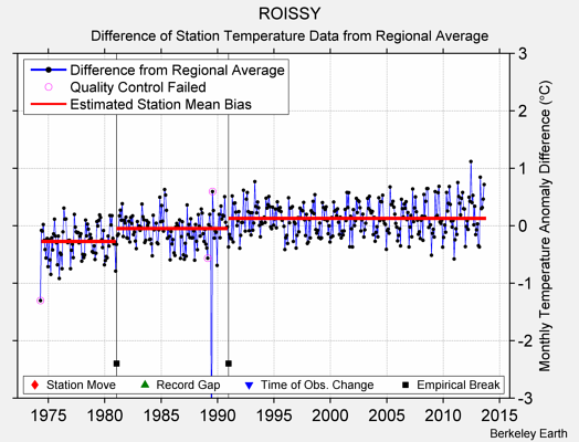 ROISSY difference from regional expectation