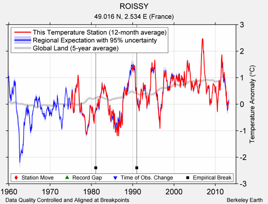 ROISSY comparison to regional expectation