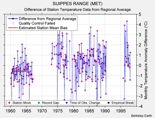 SUIPPES RANGE (MET) difference from regional expectation