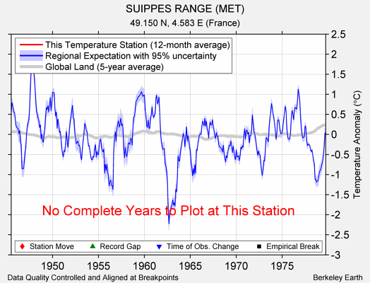 SUIPPES RANGE (MET) comparison to regional expectation