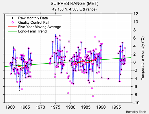 SUIPPES RANGE (MET) Raw Mean Temperature