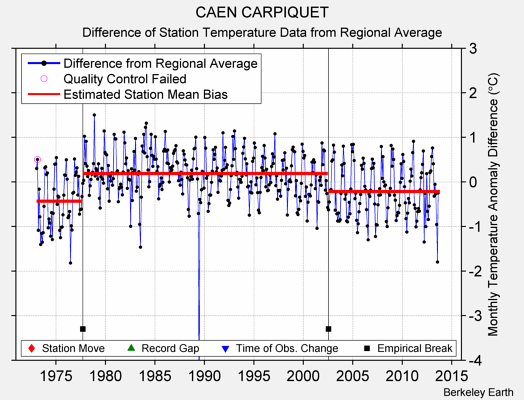 CAEN CARPIQUET difference from regional expectation
