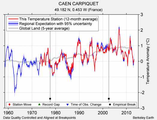 CAEN CARPIQUET comparison to regional expectation