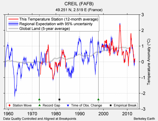 CREIL (FAFB) comparison to regional expectation