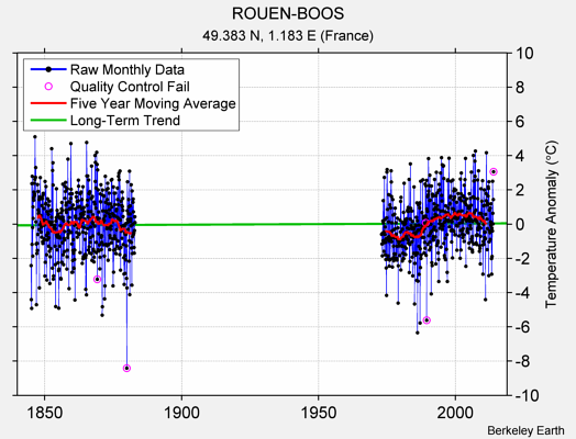 ROUEN-BOOS Raw Mean Temperature