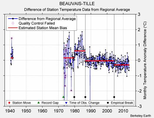 BEAUVAIS-TILLE difference from regional expectation