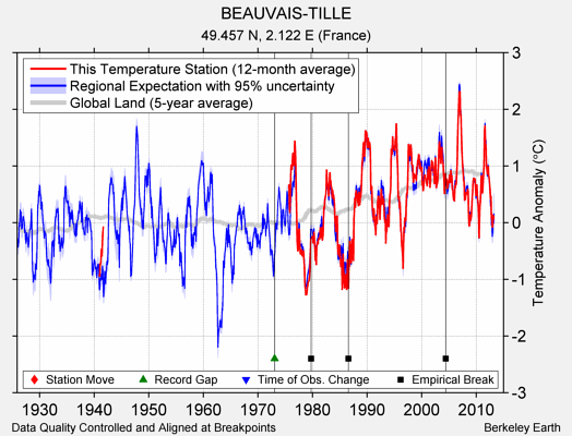 BEAUVAIS-TILLE comparison to regional expectation