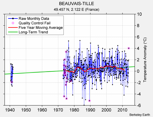 BEAUVAIS-TILLE Raw Mean Temperature