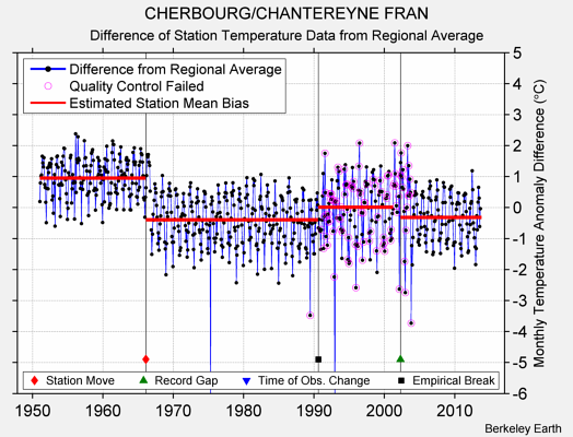 CHERBOURG/CHANTEREYNE FRAN difference from regional expectation