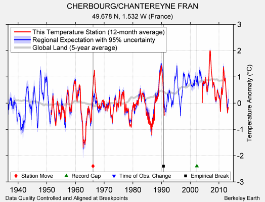 CHERBOURG/CHANTEREYNE FRAN comparison to regional expectation