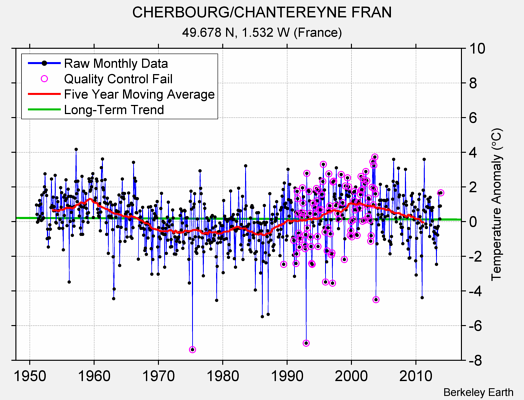 CHERBOURG/CHANTEREYNE FRAN Raw Mean Temperature
