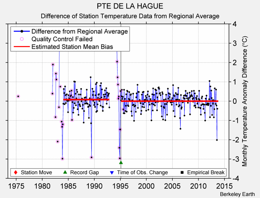 PTE DE LA HAGUE difference from regional expectation