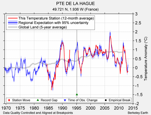 PTE DE LA HAGUE comparison to regional expectation