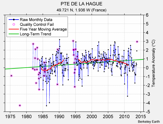 PTE DE LA HAGUE Raw Mean Temperature