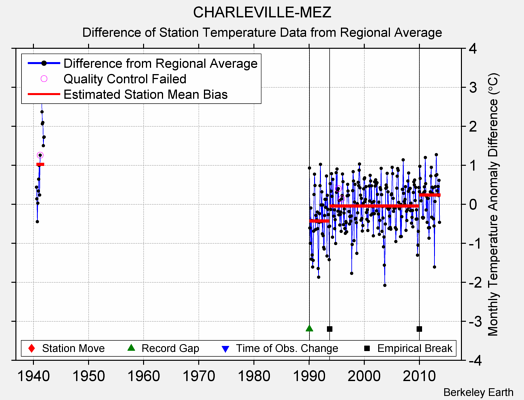 CHARLEVILLE-MEZ difference from regional expectation