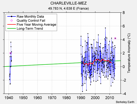 CHARLEVILLE-MEZ Raw Mean Temperature