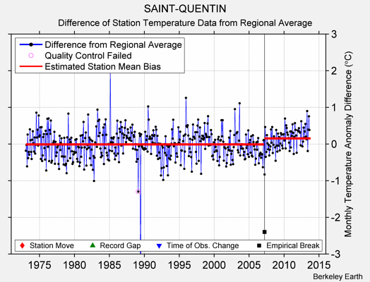 SAINT-QUENTIN difference from regional expectation