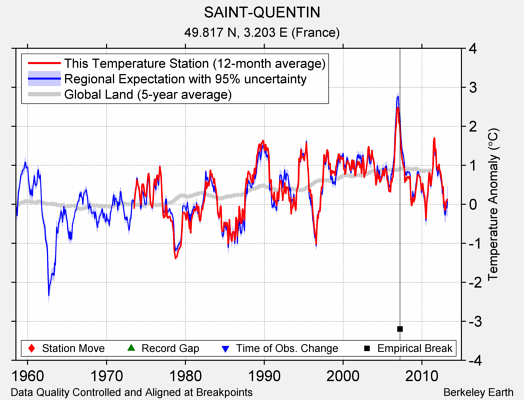 SAINT-QUENTIN comparison to regional expectation