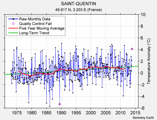 SAINT-QUENTIN Raw Mean Temperature