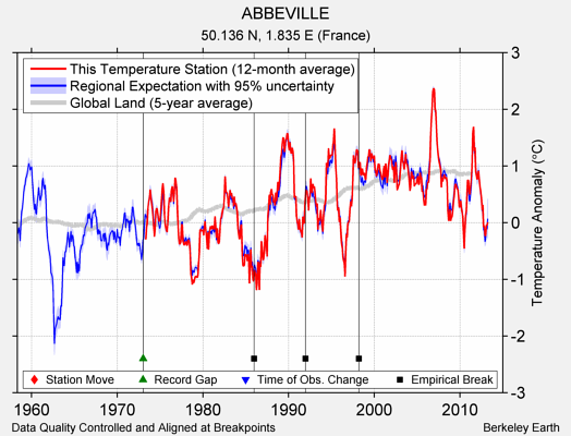 ABBEVILLE comparison to regional expectation