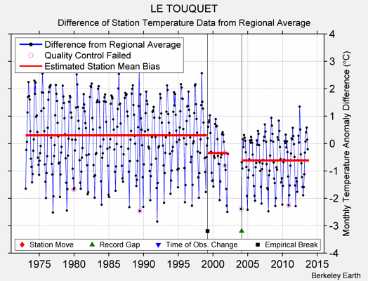 LE TOUQUET difference from regional expectation