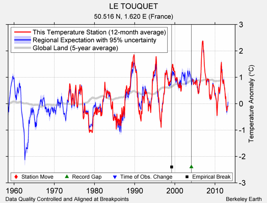 LE TOUQUET comparison to regional expectation