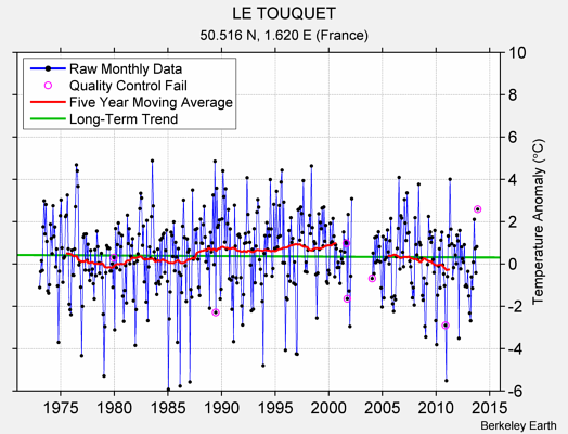 LE TOUQUET Raw Mean Temperature