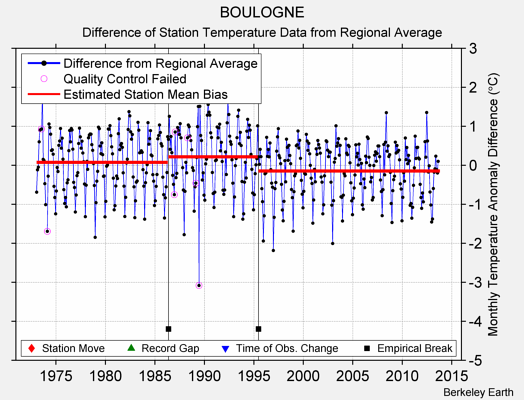 BOULOGNE difference from regional expectation