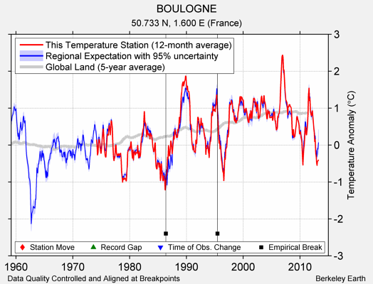 BOULOGNE comparison to regional expectation