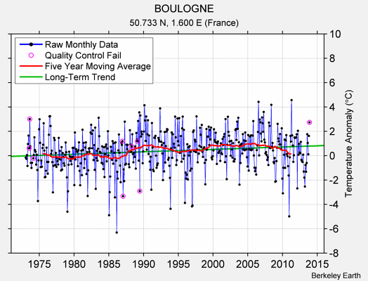 BOULOGNE Raw Mean Temperature