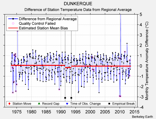 DUNKERQUE difference from regional expectation