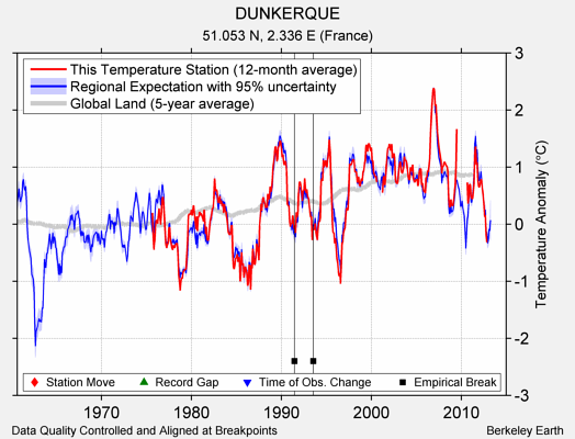 DUNKERQUE comparison to regional expectation