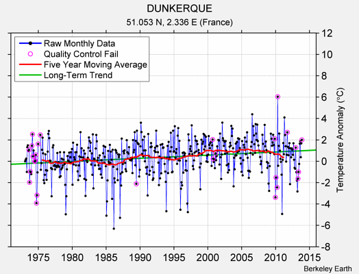 DUNKERQUE Raw Mean Temperature