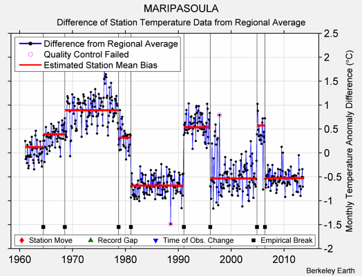 MARIPASOULA difference from regional expectation