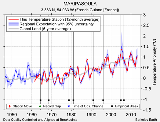 MARIPASOULA comparison to regional expectation